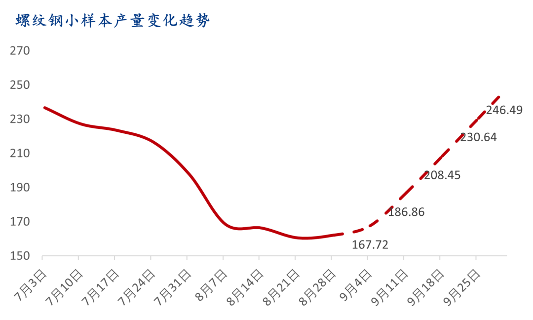 9月螺紋鋼生產(chǎn)企業(yè)復(fù)產(chǎn)情況統(tǒng)計(jì)及解讀  第10張