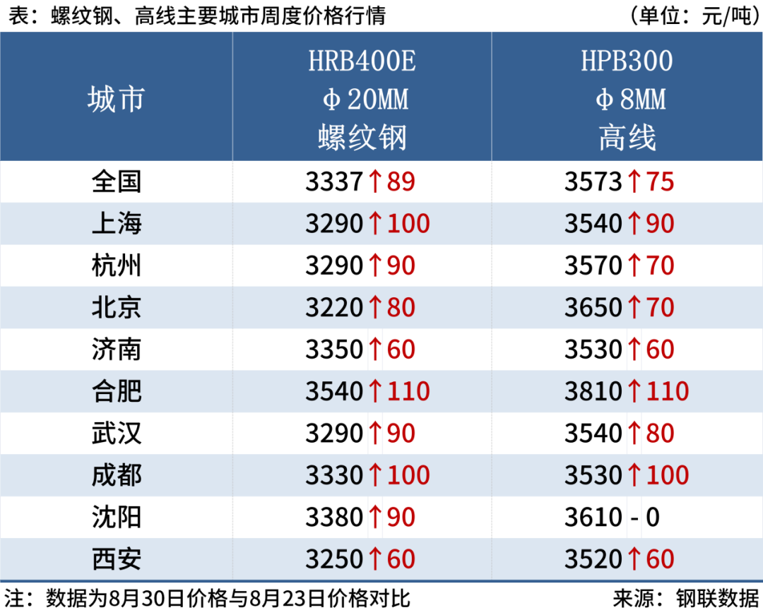 螺紋鋼均價(jià)一周累漲89元，鋼價(jià)或震蕩偏強(qiáng)