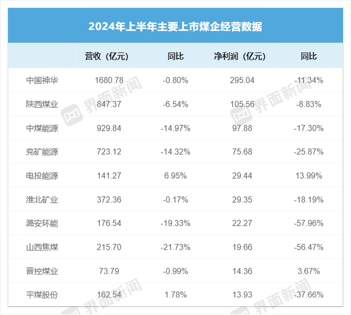 上半年煤企業(yè)績大縮水，但有公司仍拿出超七成凈利分紅  第4張