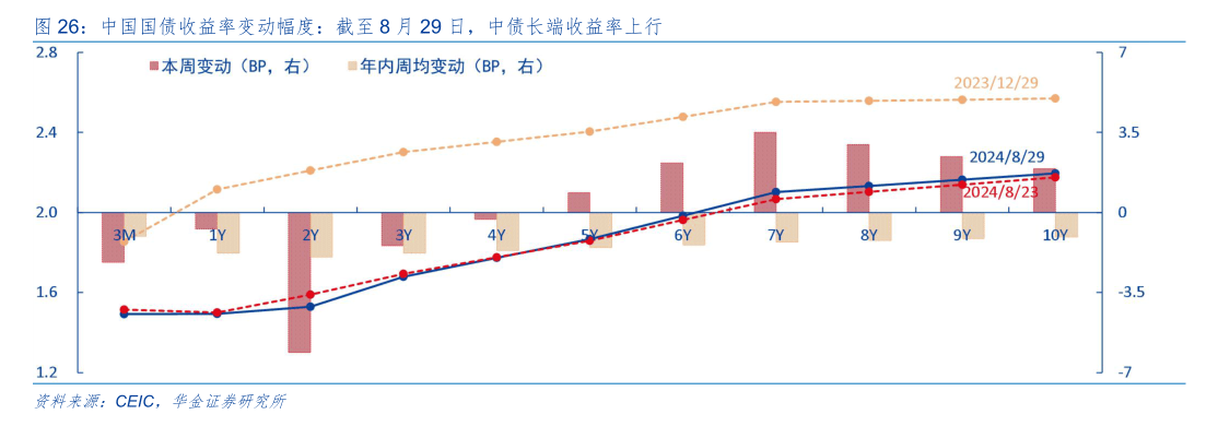 央行終于出手！8月“買短賣長”凈買入國債面值1000億元 專家：有助于調(diào)節(jié)長端利率水平  第1張