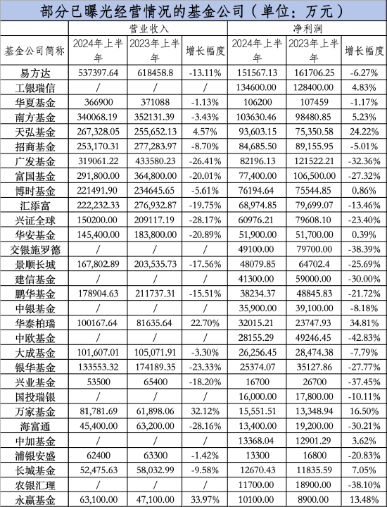 大曝光！66家基金公司，上半年盈利排名