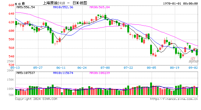 2024年8月大宗商品供需指數(shù)BCI為-0.35