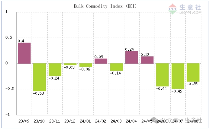 2024年8月大宗商品供需指數(shù)BCI為-0.35