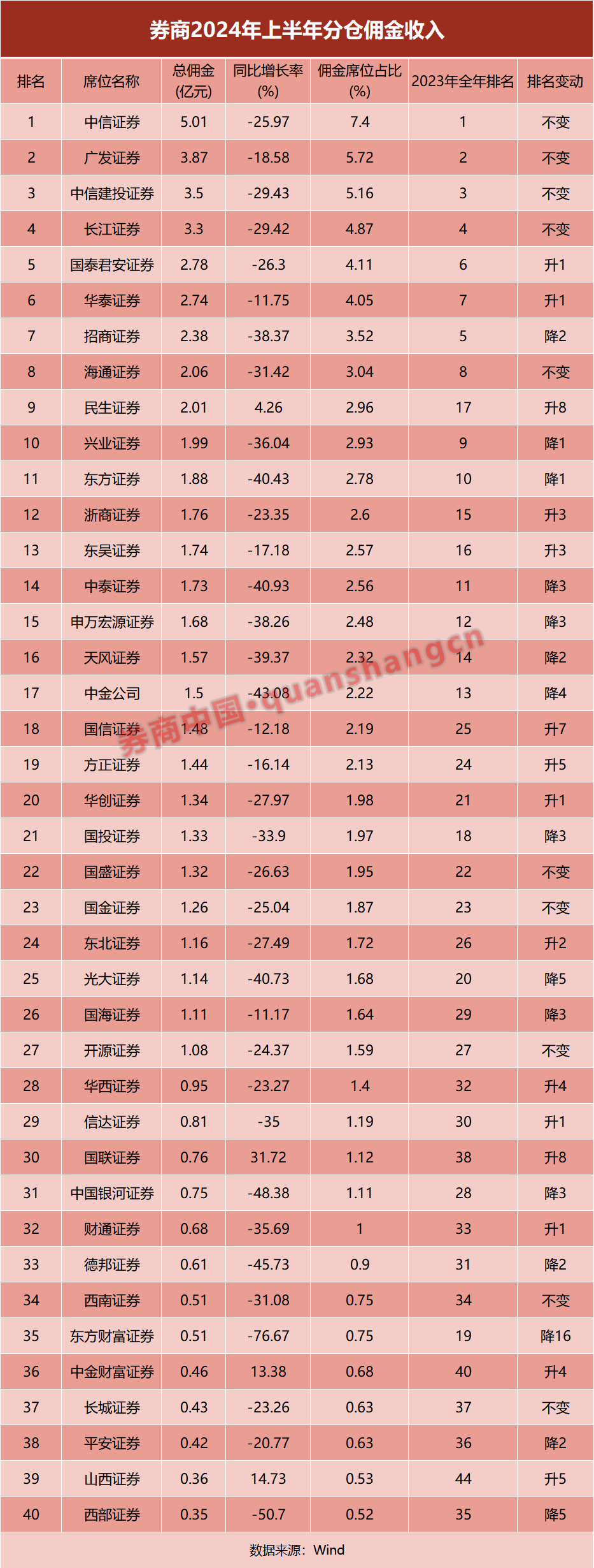 排名大洗牌！券商分倉傭金收入出爐