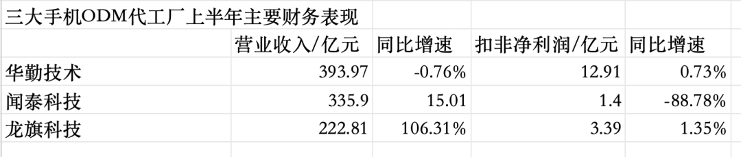 手機(jī)ODM代工三巨頭，如何擺脫低毛利之困？