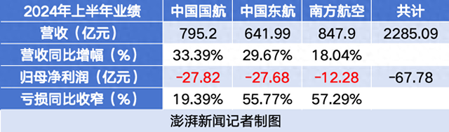 三大航上半年持續(xù)減虧，春秋航空盈利超13億元，吉祥航空凈利增五倍