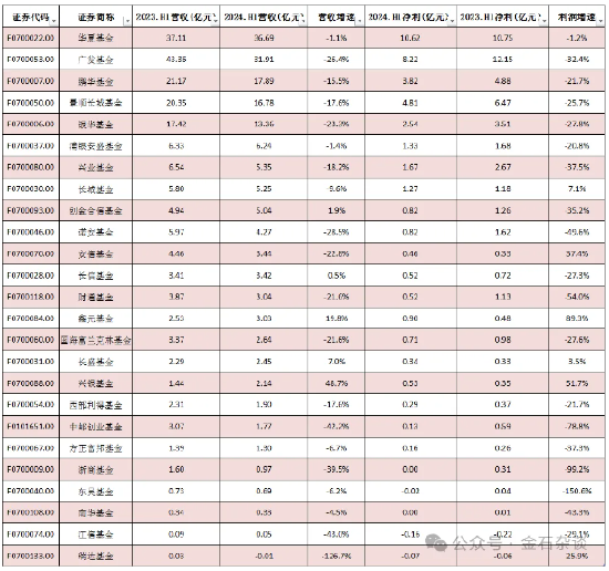 凈利整體在滑坡！這些公募逆市大賺，小公募開(kāi)始虧錢(qián)了...  第1張