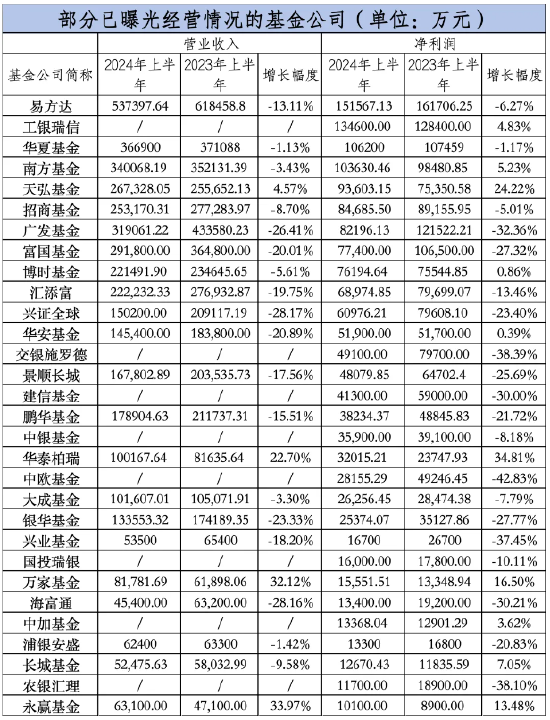 凈利整體在滑坡！這些公募逆市大賺，小公募開(kāi)始虧錢(qián)了...  第2張