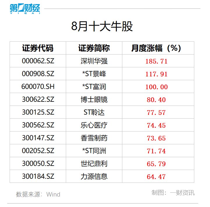 8月十大牛股出爐：深圳華強(qiáng)超185%漲幅問(wèn)鼎榜首