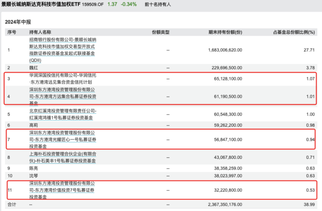 有地方國資買成納指100ETF第一大持有人  第1張