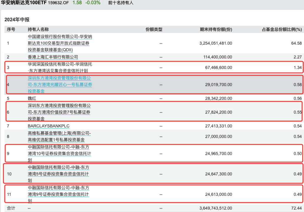 有地方國資買成納指100ETF第一大持有人  第2張