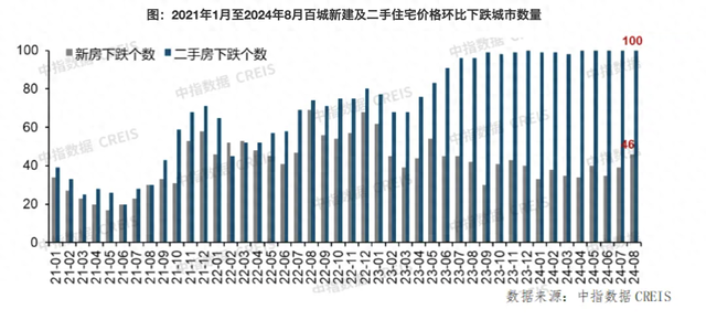 8月百城二手房價跌幅收窄，“金九銀十”核心城市市場活躍度有望回升  第1張