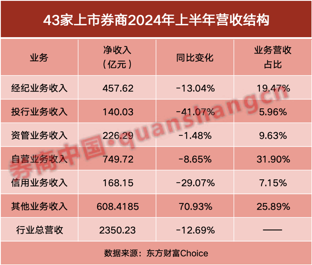 券商半年報(bào)成績(jī)單出爐！自營(yíng)挑大梁  第2張