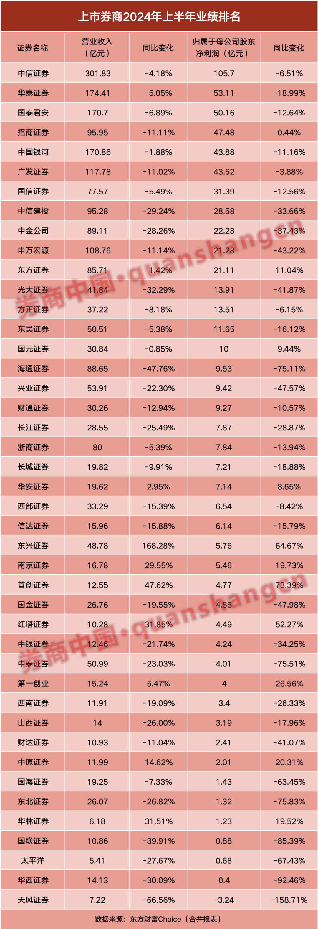 券商半年報(bào)成績(jī)單出爐！自營(yíng)挑大梁  第3張