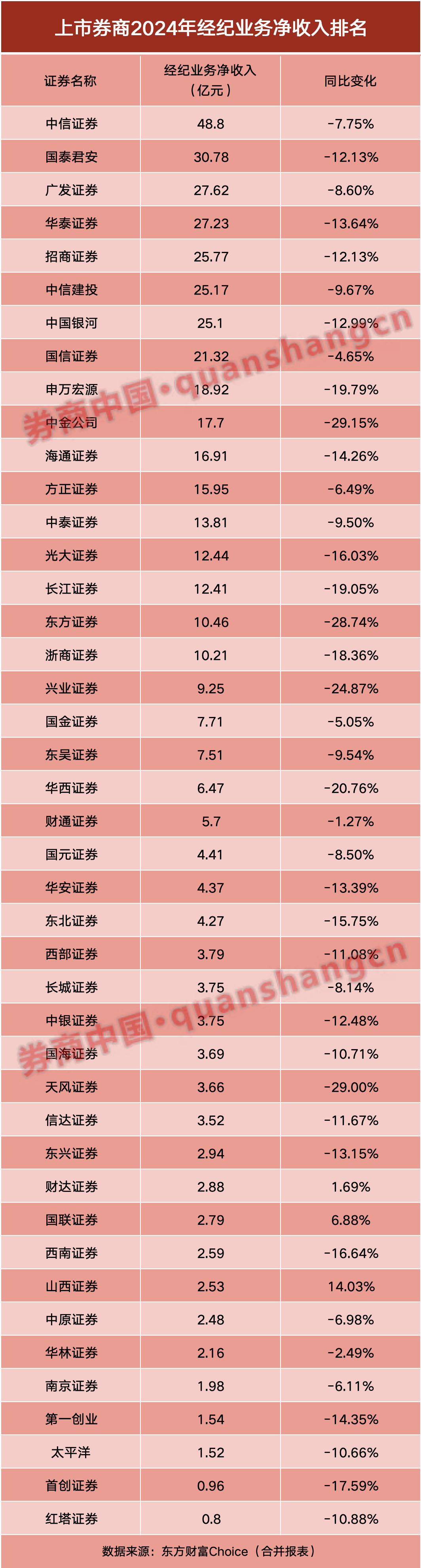 券商半年報(bào)成績(jī)單出爐！自營(yíng)挑大梁  第4張