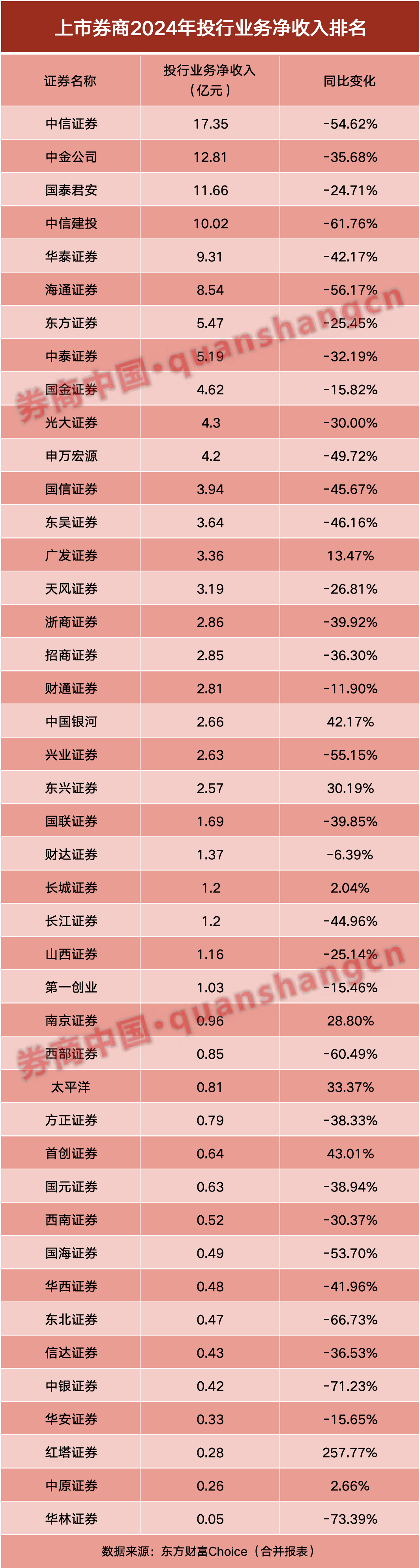 券商半年報(bào)成績(jī)單出爐！自營(yíng)挑大梁  第5張