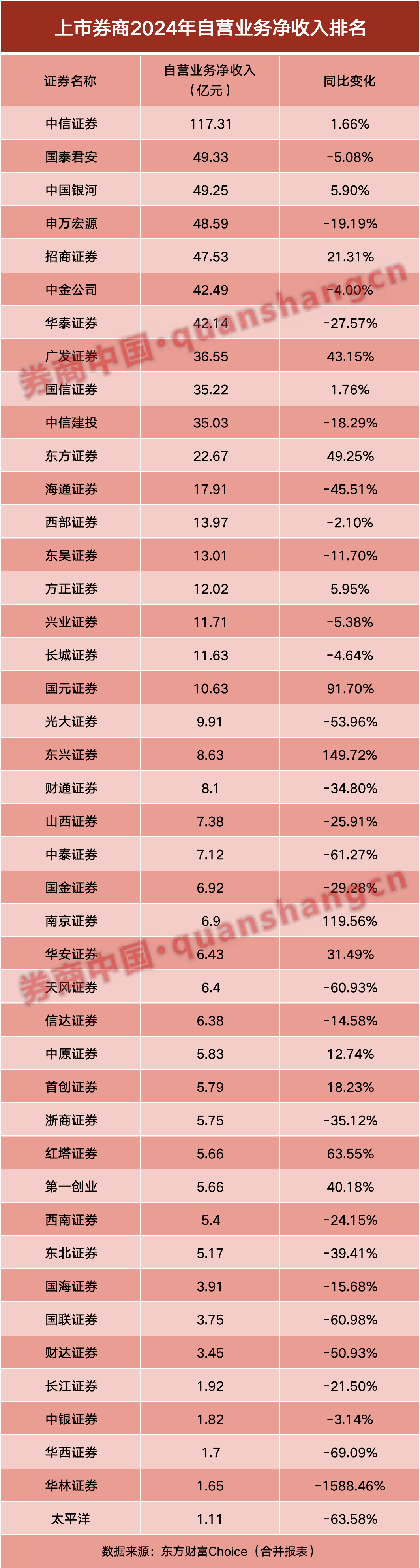 券商半年報(bào)成績(jī)單出爐！自營(yíng)挑大梁  第7張