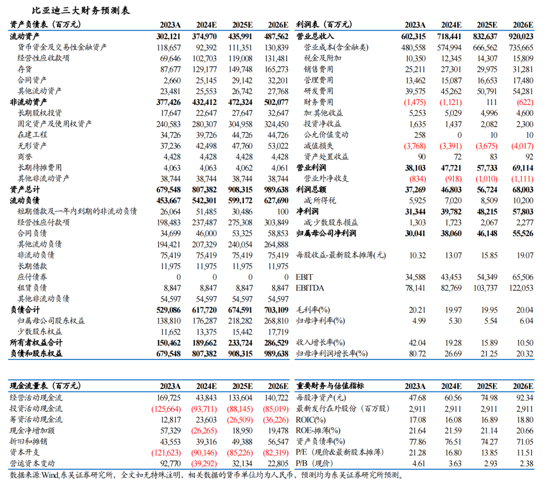 【東吳電新汽車】比亞迪2024年中報(bào)點(diǎn)評：規(guī)模化帶動(dòng)單車盈利穩(wěn)步提升，業(yè)績符合預(yù)期