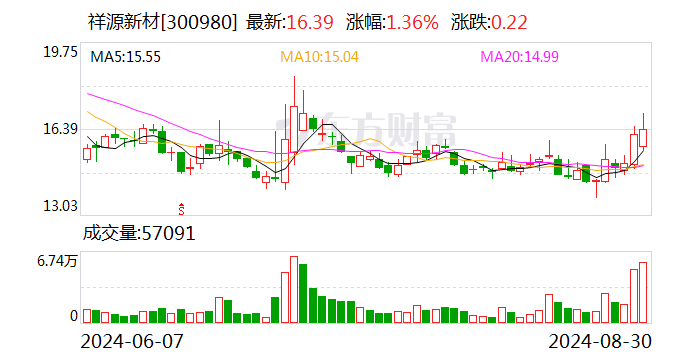 祥源新材上半年營收同比增長21.51% 消費電子及家裝材料業(yè)務實現(xiàn)增長  第1張