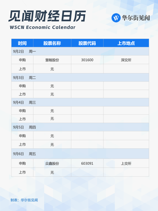 下周重磅日程：美國(guó)8月非農(nóng)、ISM制造業(yè)指數(shù)決定全球市場(chǎng)方向  第2張