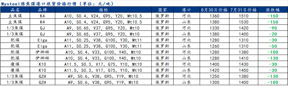 9月需求修復性回升，煉焦煤價格企穩(wěn)反彈