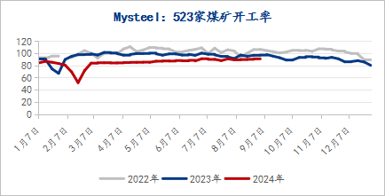 9月需求修復性回升，煉焦煤價格企穩(wěn)反彈