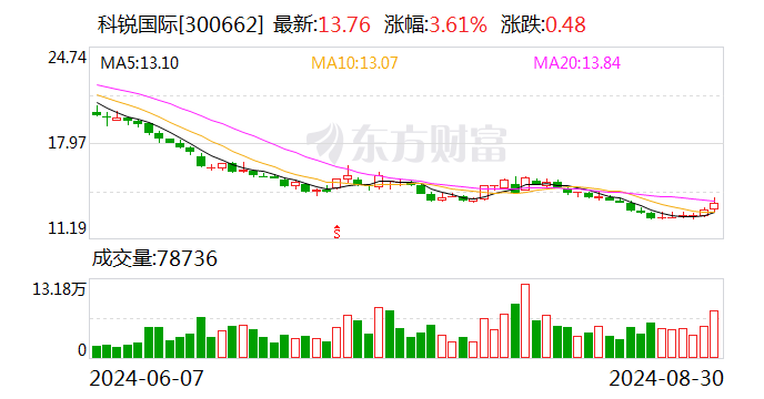 東吳證券給予科銳國際買入評級 2024年中報點評：Q2收入恢復同比+23% 公司經(jīng)營仍在調(diào)整 令業(yè)績承壓  第1張