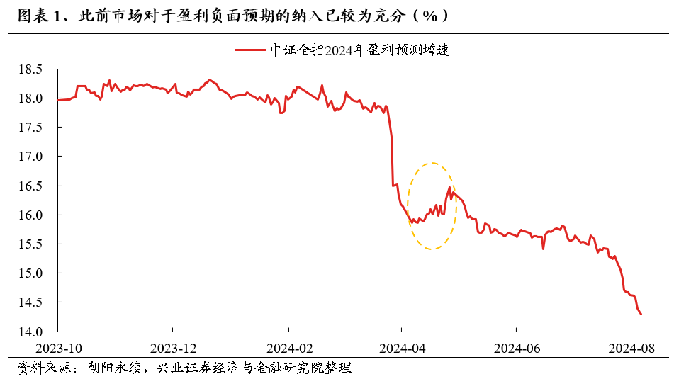 【興證策略】利用9月修復(fù)期，聚焦三個(gè)方向  第1張