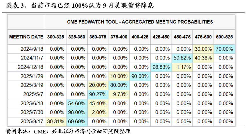 【興證策略】利用9月修復(fù)期，聚焦三個(gè)方向  第3張