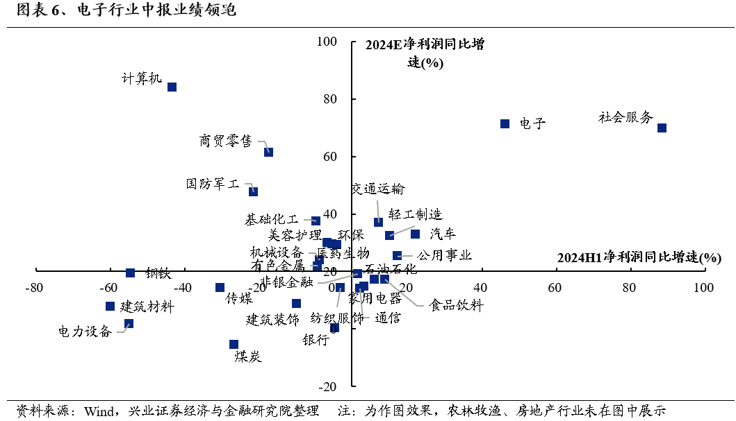 【興證策略】利用9月修復(fù)期，聚焦三個(gè)方向  第5張