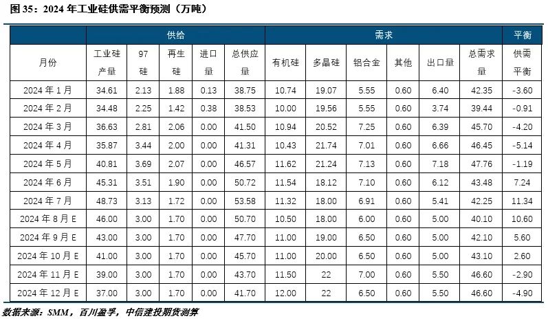 【建投有色】工業(yè)硅周報|過剩擔憂漸緩，工業(yè)硅強勢反彈  第14張