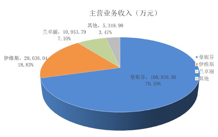 財(cái)報(bào)透視｜7億元營(yíng)銷僅換來(lái)1.3億元盈利 匯潔股份業(yè)績(jī)掉頭 上半年凈關(guān)店51家