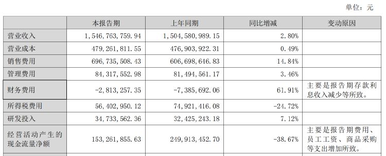 財(cái)報(bào)透視｜7億元營(yíng)銷僅換來(lái)1.3億元盈利 匯潔股份業(yè)績(jī)掉頭 上半年凈關(guān)店51家