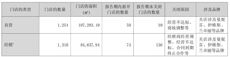 財(cái)報(bào)透視｜7億元營(yíng)銷僅換來(lái)1.3億元盈利 匯潔股份業(yè)績(jī)掉頭 上半年凈關(guān)店51家