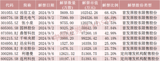 下周A股解禁市值大降 這些股票流通盤增加超1倍