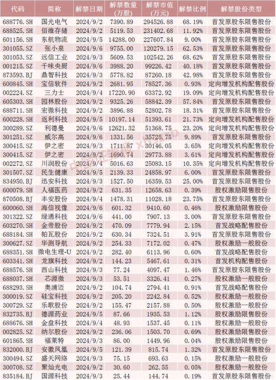 下周A股解禁市值大降 這些股票流通盤增加超1倍