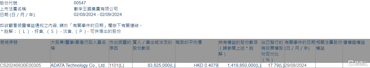 數(shù)字王國(00547.HK)獲ADATA Technology增持8362.5萬股