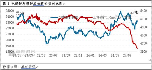 電解鋅與鍍鋅板卷、氧化鋅價(jià)格聯(lián)動(dòng)性分析