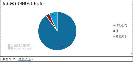 電解鋅與鍍鋅板卷、氧化鋅價(jià)格聯(lián)動(dòng)性分析