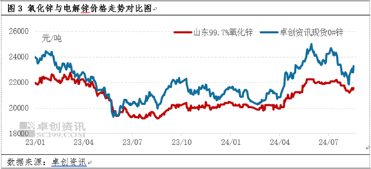 電解鋅與鍍鋅板卷、氧化鋅價(jià)格聯(lián)動(dòng)性分析