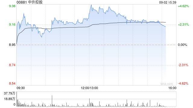 中升控股午后漲超3% 中金公司維持其跑贏行業(yè)評級  第1張