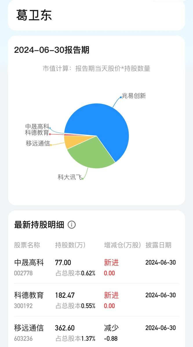 “頂級牛散”持倉全景圖！葛衛(wèi)東、趙建平“獨門股” 曝光