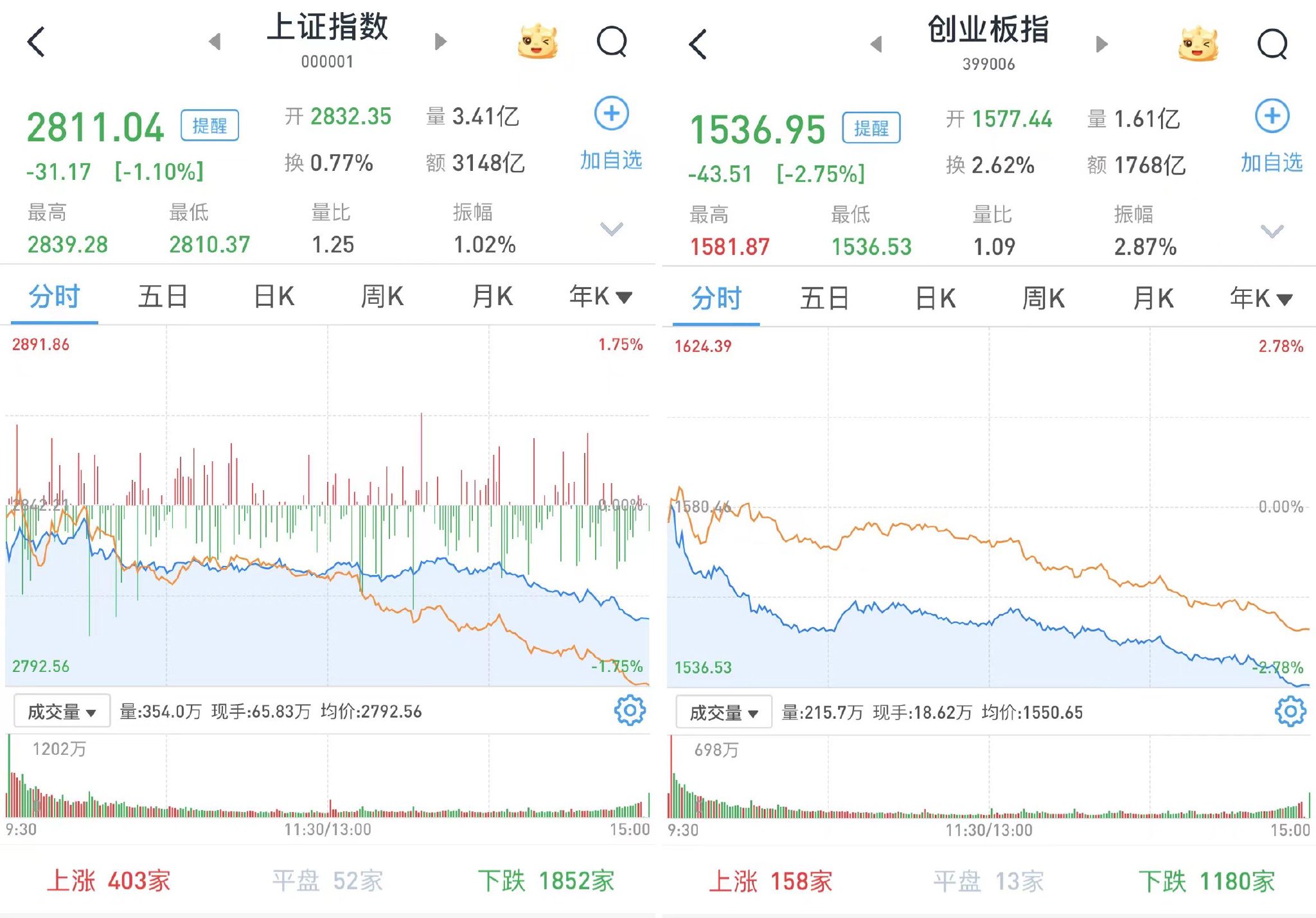 A股三大股指低開低走：滬指跌1.1%，半導(dǎo)體、白酒等板塊跌幅居前