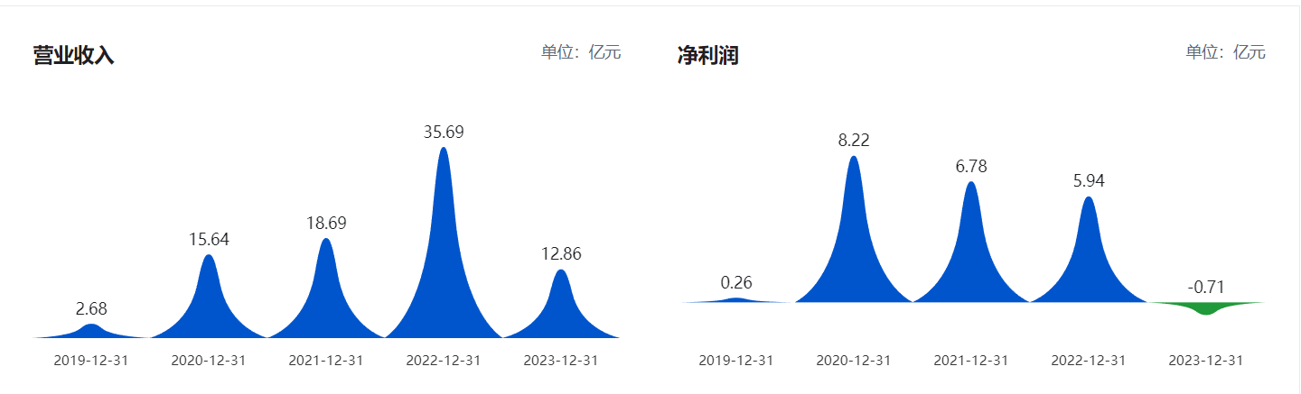 諾唯贊一核心技術(shù)人員離職 一年半內(nèi)研發(fā)人員近乎減半