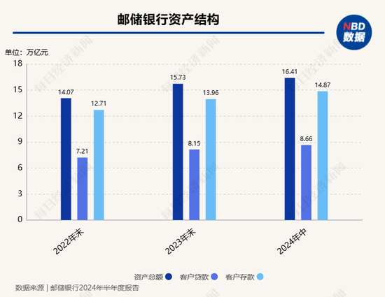 郵儲銀行劉建軍談“降本舉措”：上半年可控成本減少近18億元 將進(jìn)一步推動(dòng)“啞鈴型”機(jī)構(gòu)改革