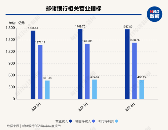 郵儲銀行劉建軍談“降本舉措”：上半年可控成本減少近18億元 將進(jìn)一步推動(dòng)“啞鈴型”機(jī)構(gòu)改革