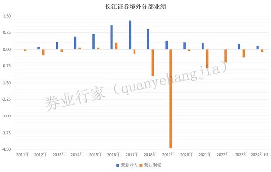 停牌整改、高管換人……長江證券境外業(yè)務(wù)持續(xù)虧損  第4張