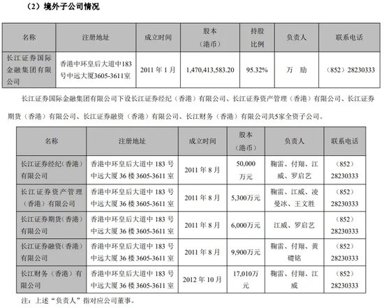 停牌整改、高管換人……長江證券境外業(yè)務(wù)持續(xù)虧損  第6張