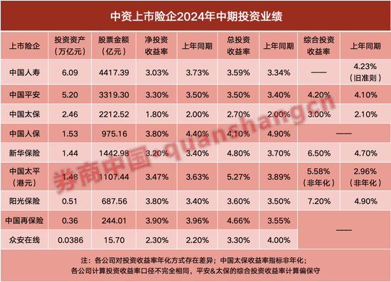 股票持倉(cāng)1.43萬(wàn)億！上市險(xiǎn)企研判市場(chǎng) 透露兩大關(guān)鍵詞