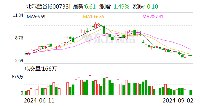 最高100億元！北汽新能源擬引入戰(zhàn)略投資者  第1張